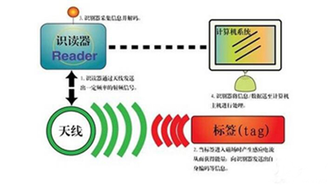 IMPINJ,R2000芯片,電子標(biāo)簽,EPC區(qū),TID區(qū),User區(qū),訪問(wèn)密碼(HEX)